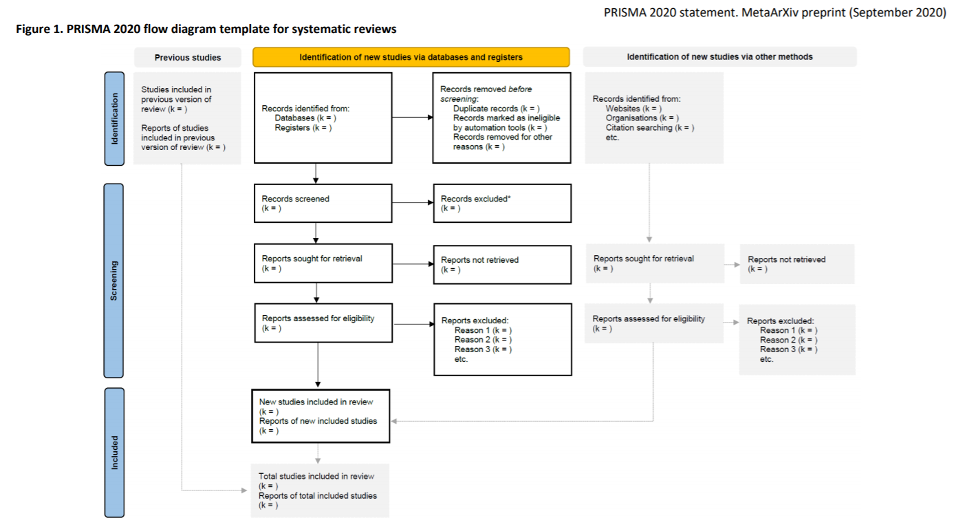 PRISMA flow chart for systematic reviews