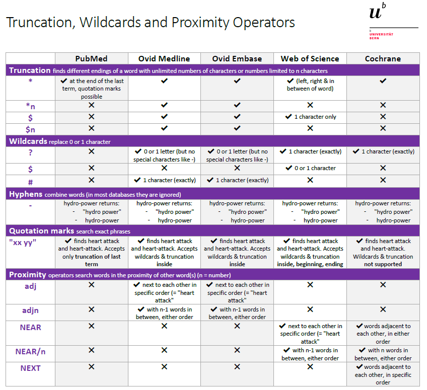 Truncation, Wildcards and Proximity Operators in PubMed, Ovid, Web of Science, Cochrane