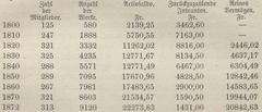 Statistik der Lesegesellschaft 1800 bis 1872