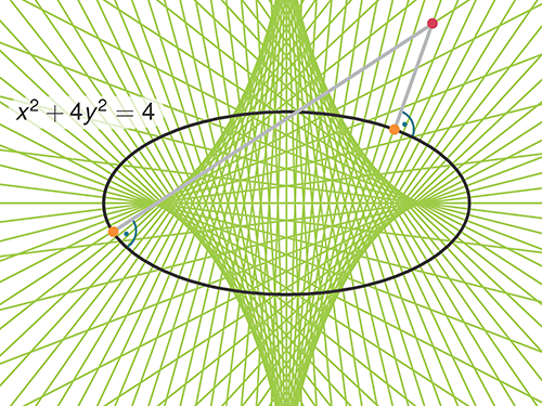 Ellispse; Visualisierung einer mathematischen Berechnung