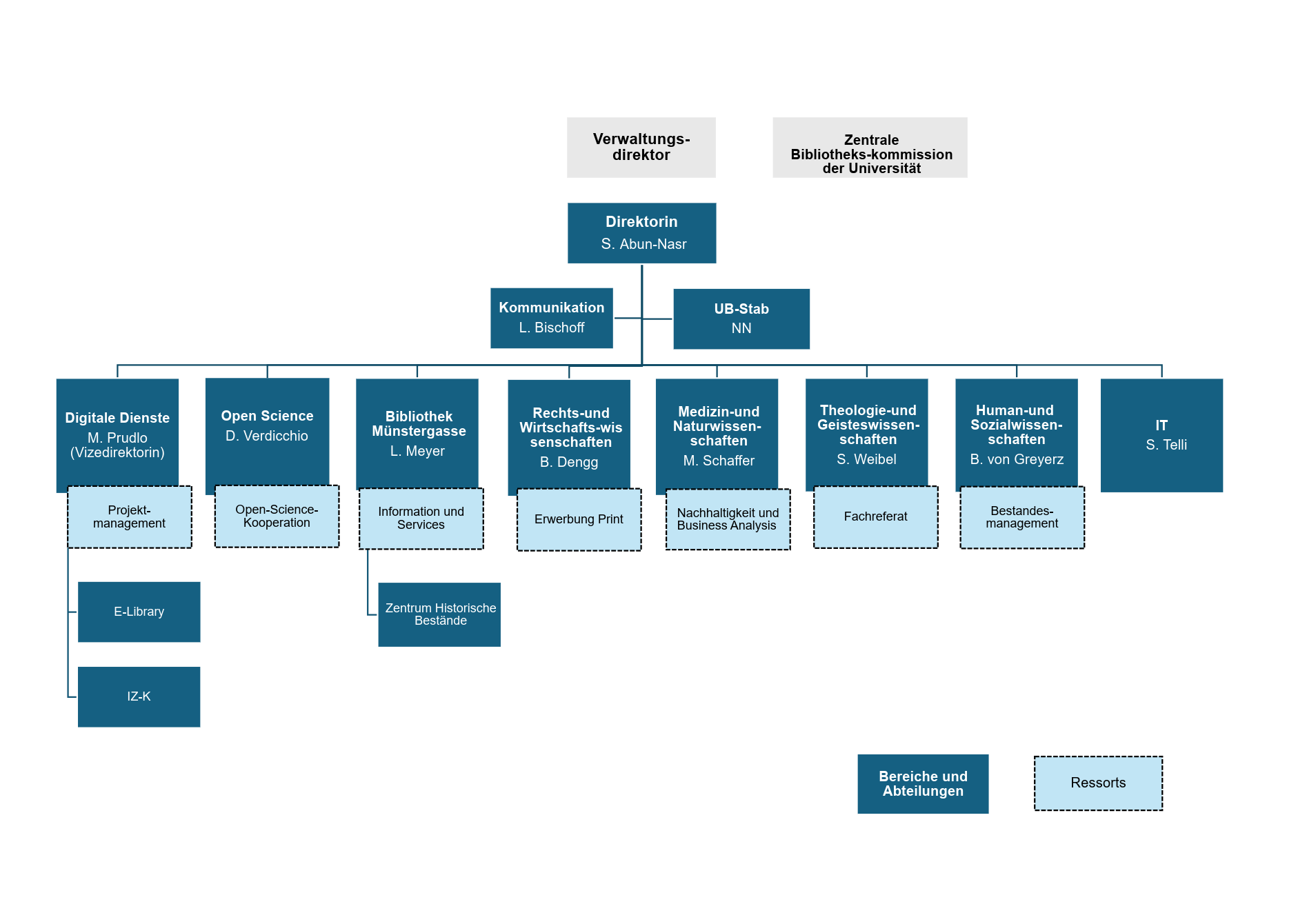Organigramm UB Bern