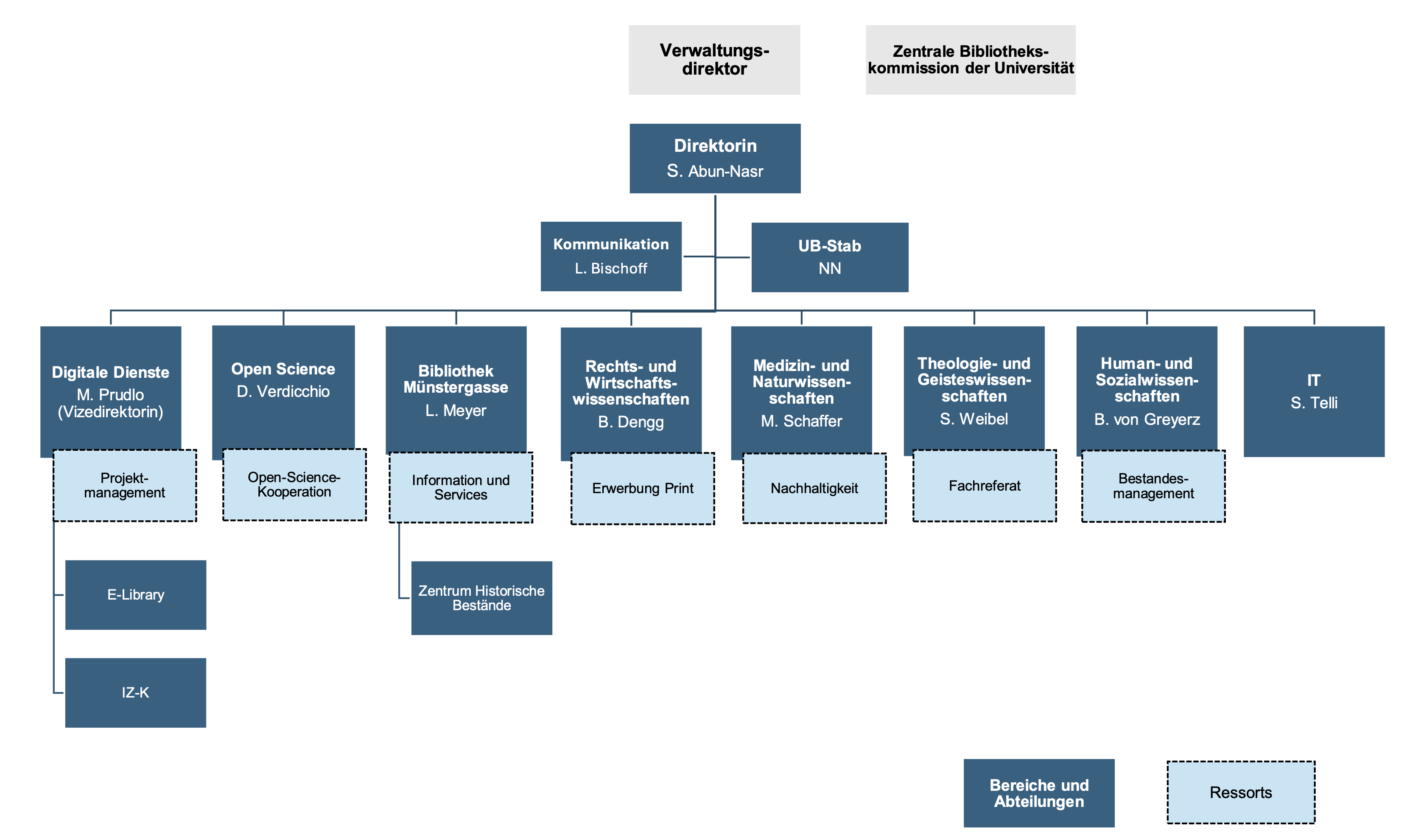 Organigramm UB Bern